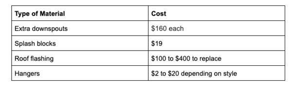 Type of gutter material and cost chart.